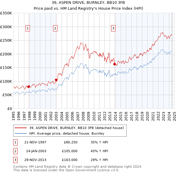 39, ASPEN DRIVE, BURNLEY, BB10 3FB: Price paid vs HM Land Registry's House Price Index