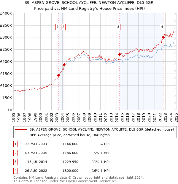 39, ASPEN GROVE, SCHOOL AYCLIFFE, NEWTON AYCLIFFE, DL5 6GR: Price paid vs HM Land Registry's House Price Index