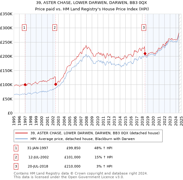 39, ASTER CHASE, LOWER DARWEN, DARWEN, BB3 0QX: Price paid vs HM Land Registry's House Price Index