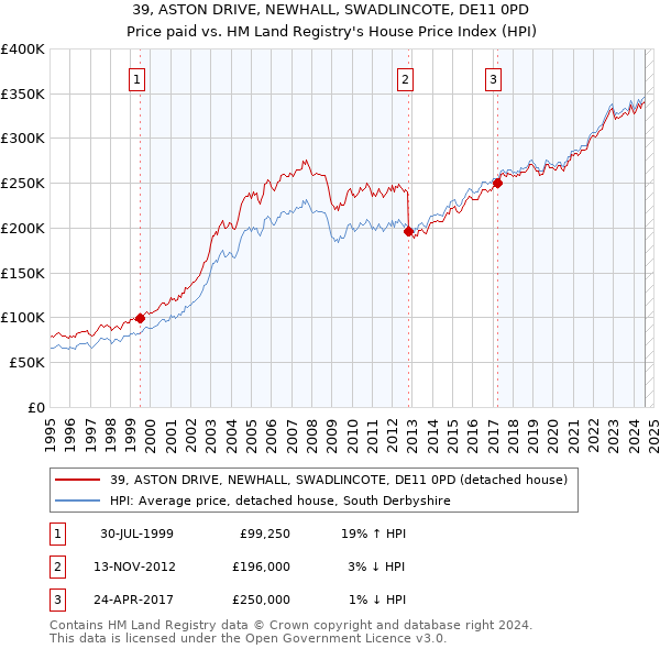 39, ASTON DRIVE, NEWHALL, SWADLINCOTE, DE11 0PD: Price paid vs HM Land Registry's House Price Index