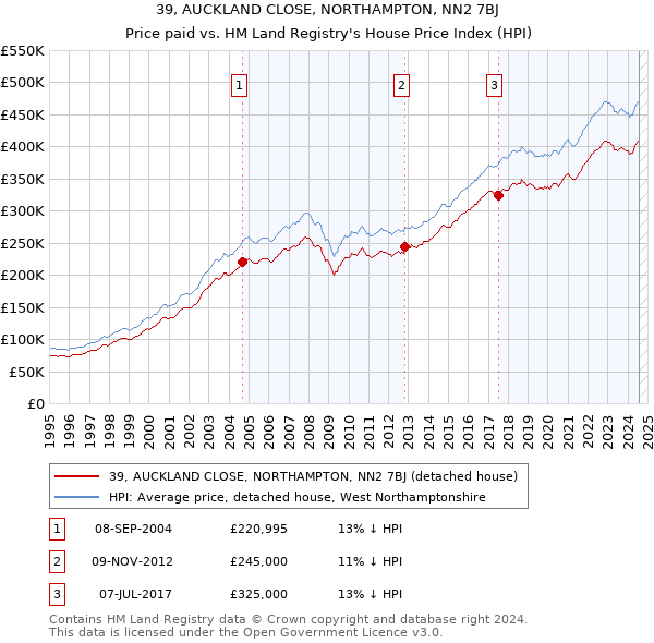 39, AUCKLAND CLOSE, NORTHAMPTON, NN2 7BJ: Price paid vs HM Land Registry's House Price Index