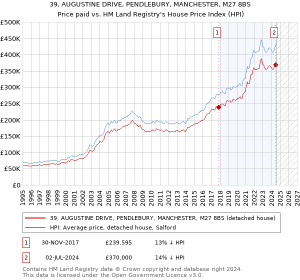 39, AUGUSTINE DRIVE, PENDLEBURY, MANCHESTER, M27 8BS: Price paid vs HM Land Registry's House Price Index