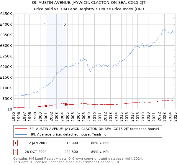 39, AUSTIN AVENUE, JAYWICK, CLACTON-ON-SEA, CO15 2JT: Price paid vs HM Land Registry's House Price Index