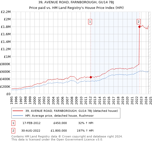 39, AVENUE ROAD, FARNBOROUGH, GU14 7BJ: Price paid vs HM Land Registry's House Price Index