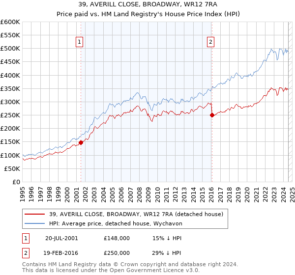 39, AVERILL CLOSE, BROADWAY, WR12 7RA: Price paid vs HM Land Registry's House Price Index