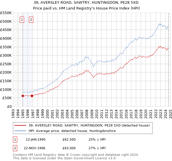 39, AVERSLEY ROAD, SAWTRY, HUNTINGDON, PE28 5XD: Price paid vs HM Land Registry's House Price Index