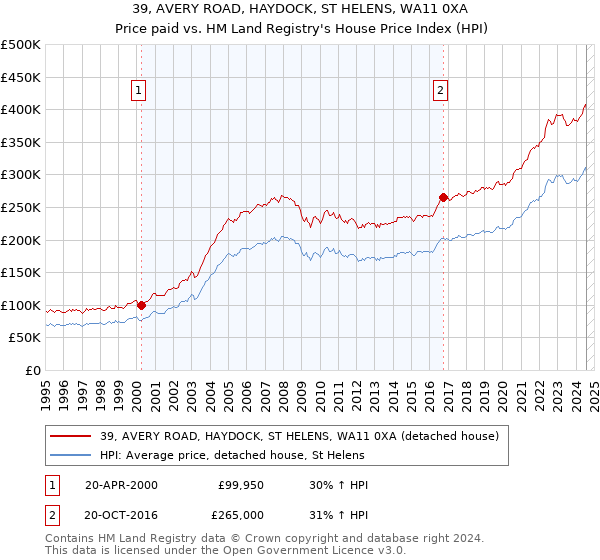 39, AVERY ROAD, HAYDOCK, ST HELENS, WA11 0XA: Price paid vs HM Land Registry's House Price Index