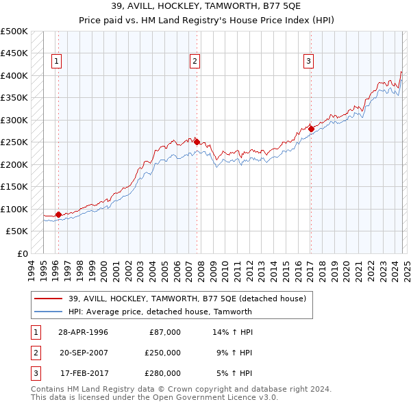 39, AVILL, HOCKLEY, TAMWORTH, B77 5QE: Price paid vs HM Land Registry's House Price Index