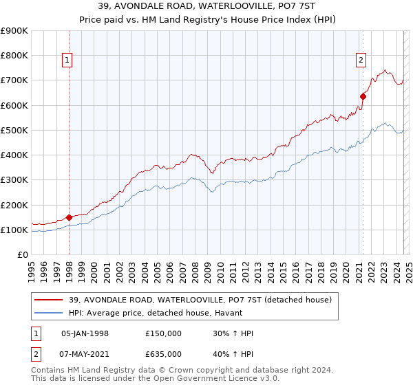 39, AVONDALE ROAD, WATERLOOVILLE, PO7 7ST: Price paid vs HM Land Registry's House Price Index