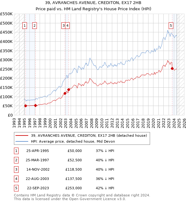 39, AVRANCHES AVENUE, CREDITON, EX17 2HB: Price paid vs HM Land Registry's House Price Index