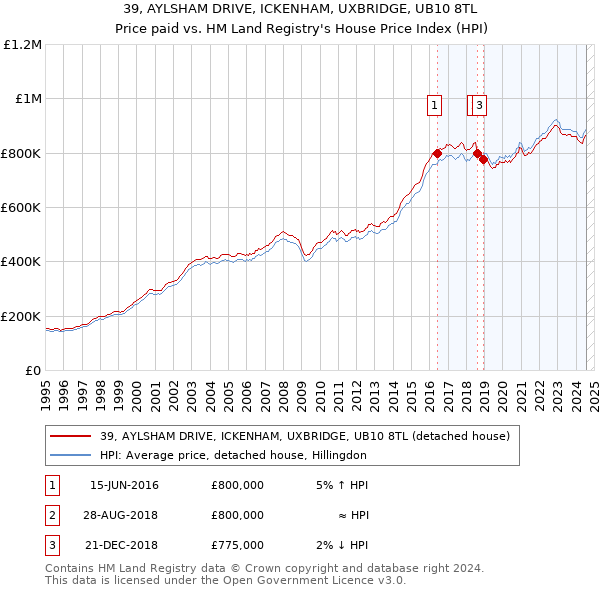 39, AYLSHAM DRIVE, ICKENHAM, UXBRIDGE, UB10 8TL: Price paid vs HM Land Registry's House Price Index