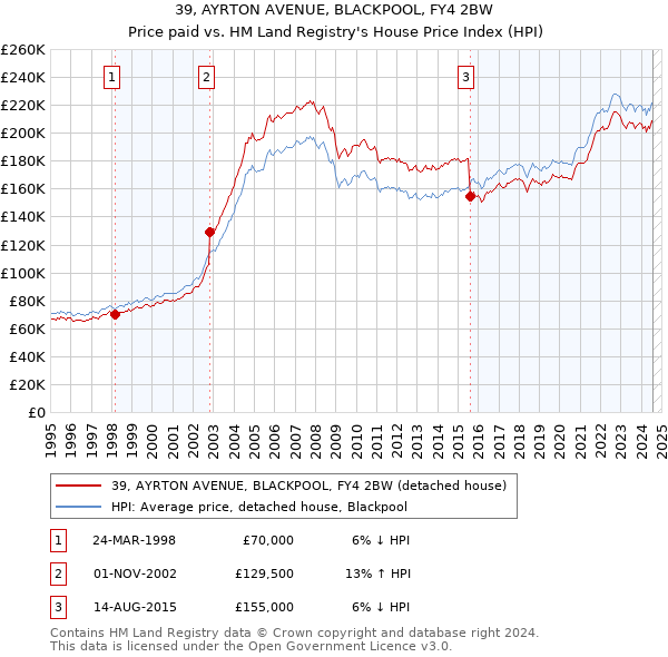 39, AYRTON AVENUE, BLACKPOOL, FY4 2BW: Price paid vs HM Land Registry's House Price Index