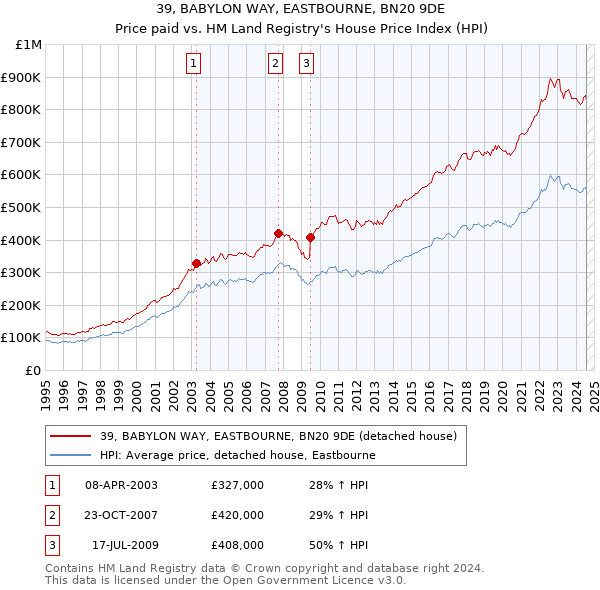 39, BABYLON WAY, EASTBOURNE, BN20 9DE: Price paid vs HM Land Registry's House Price Index