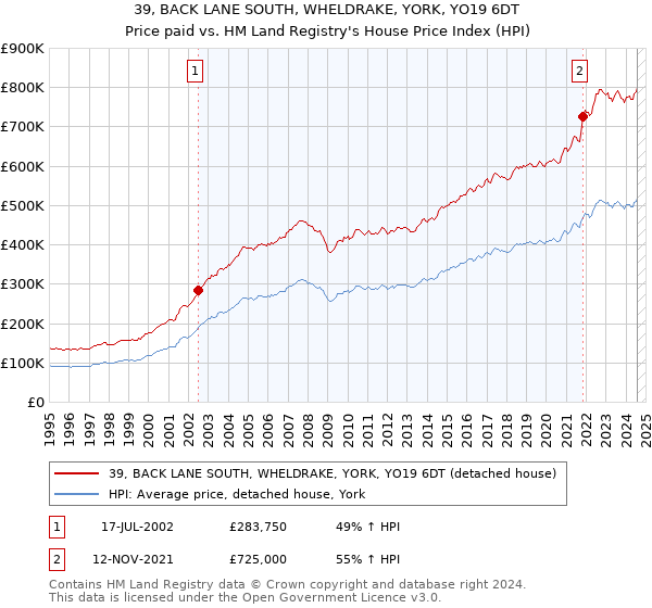 39, BACK LANE SOUTH, WHELDRAKE, YORK, YO19 6DT: Price paid vs HM Land Registry's House Price Index