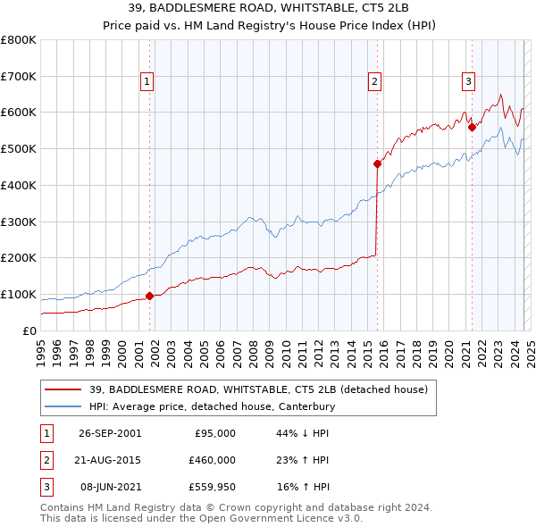 39, BADDLESMERE ROAD, WHITSTABLE, CT5 2LB: Price paid vs HM Land Registry's House Price Index