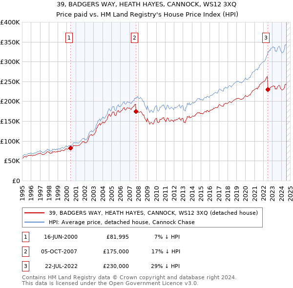 39, BADGERS WAY, HEATH HAYES, CANNOCK, WS12 3XQ: Price paid vs HM Land Registry's House Price Index