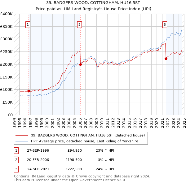 39, BADGERS WOOD, COTTINGHAM, HU16 5ST: Price paid vs HM Land Registry's House Price Index