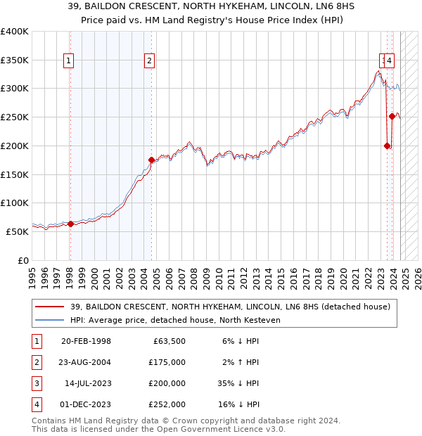 39, BAILDON CRESCENT, NORTH HYKEHAM, LINCOLN, LN6 8HS: Price paid vs HM Land Registry's House Price Index