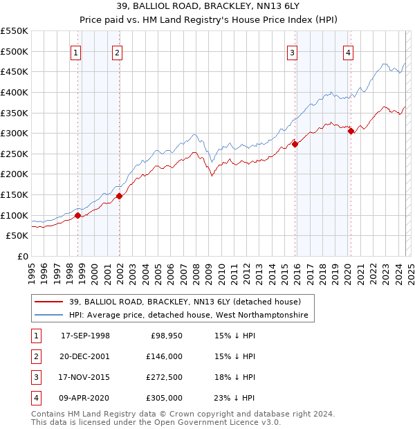 39, BALLIOL ROAD, BRACKLEY, NN13 6LY: Price paid vs HM Land Registry's House Price Index