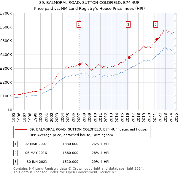 39, BALMORAL ROAD, SUTTON COLDFIELD, B74 4UF: Price paid vs HM Land Registry's House Price Index