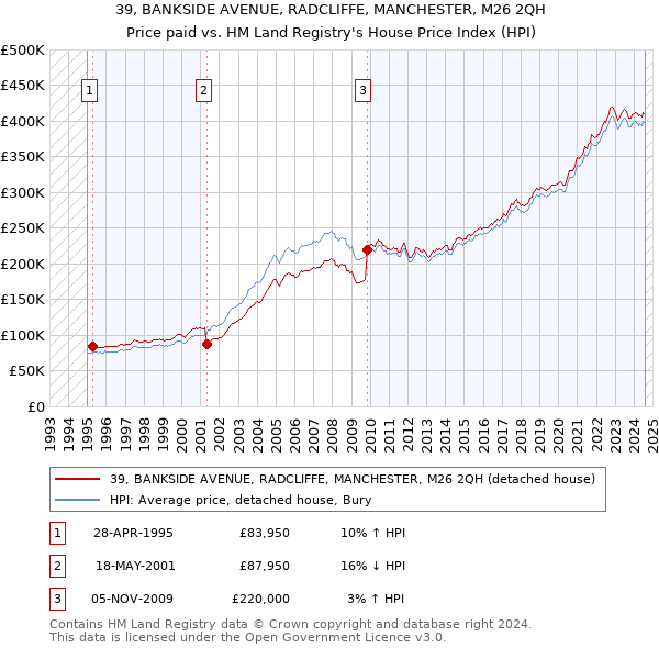 39, BANKSIDE AVENUE, RADCLIFFE, MANCHESTER, M26 2QH: Price paid vs HM Land Registry's House Price Index