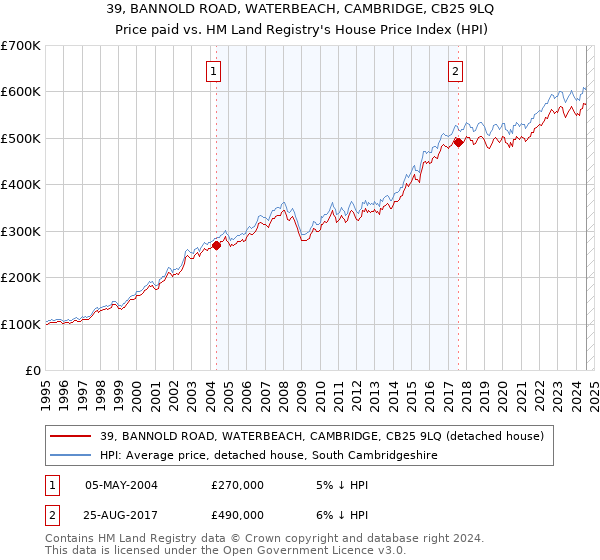 39, BANNOLD ROAD, WATERBEACH, CAMBRIDGE, CB25 9LQ: Price paid vs HM Land Registry's House Price Index