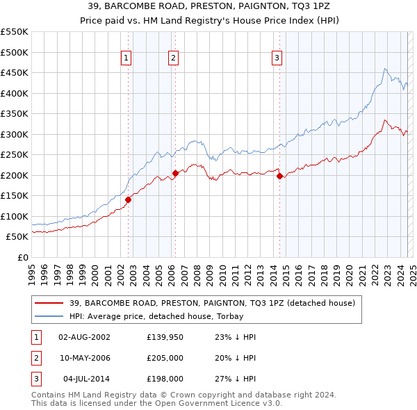 39, BARCOMBE ROAD, PRESTON, PAIGNTON, TQ3 1PZ: Price paid vs HM Land Registry's House Price Index