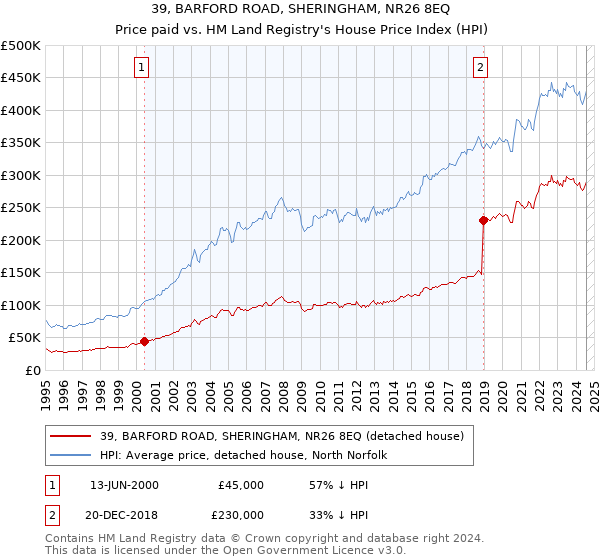 39, BARFORD ROAD, SHERINGHAM, NR26 8EQ: Price paid vs HM Land Registry's House Price Index