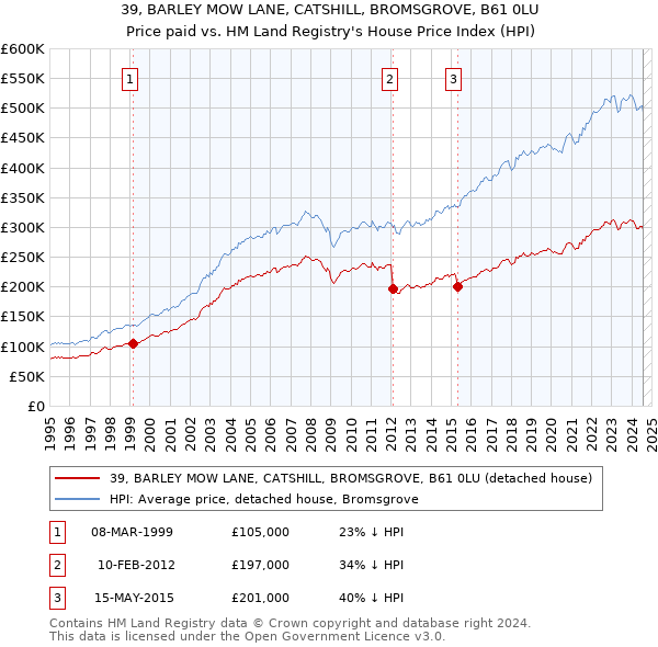 39, BARLEY MOW LANE, CATSHILL, BROMSGROVE, B61 0LU: Price paid vs HM Land Registry's House Price Index