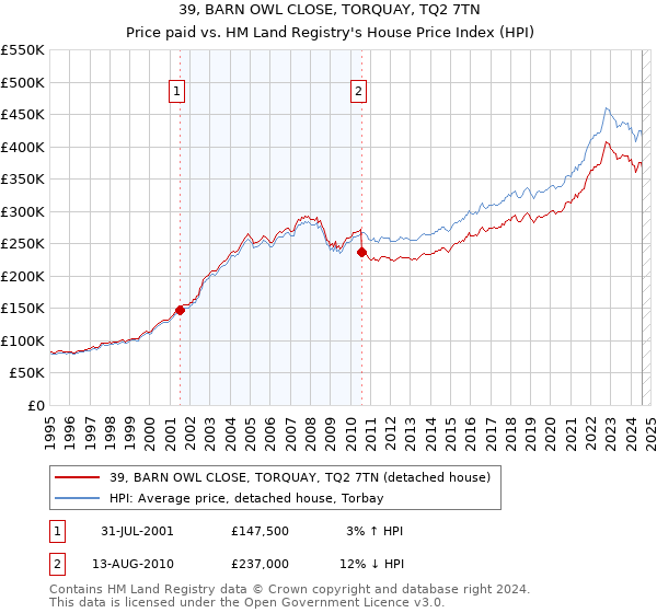 39, BARN OWL CLOSE, TORQUAY, TQ2 7TN: Price paid vs HM Land Registry's House Price Index