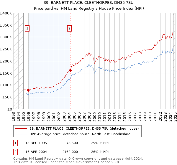 39, BARNETT PLACE, CLEETHORPES, DN35 7SU: Price paid vs HM Land Registry's House Price Index