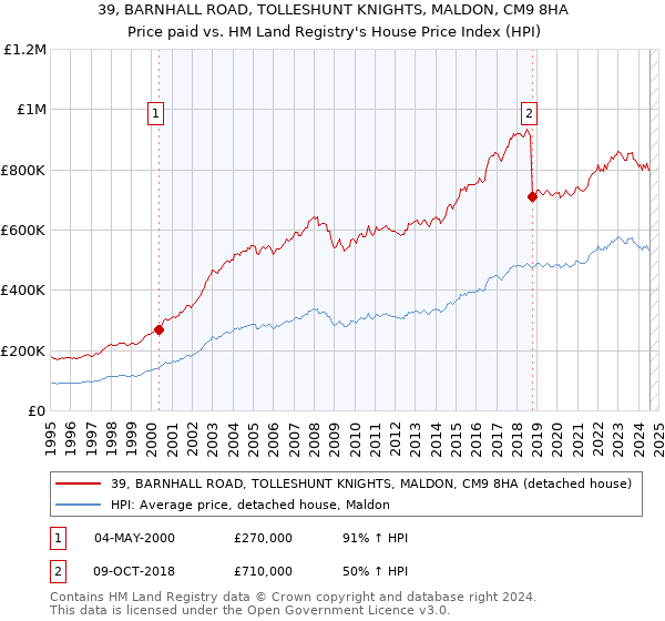 39, BARNHALL ROAD, TOLLESHUNT KNIGHTS, MALDON, CM9 8HA: Price paid vs HM Land Registry's House Price Index