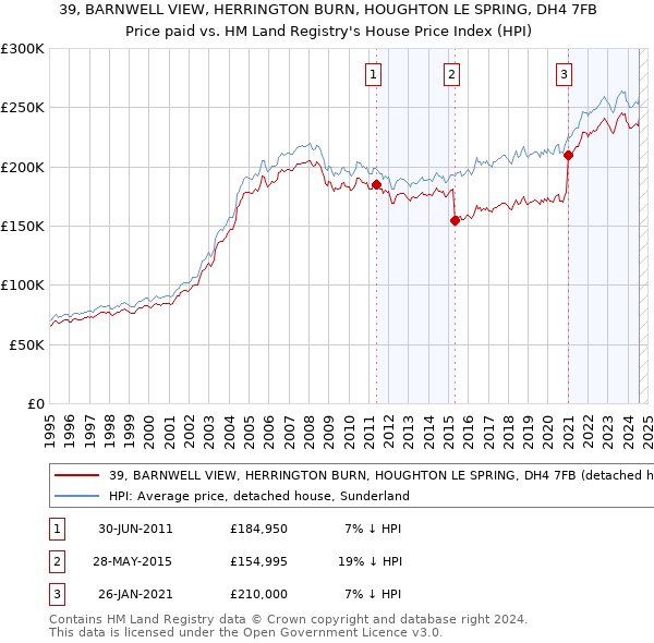 39, BARNWELL VIEW, HERRINGTON BURN, HOUGHTON LE SPRING, DH4 7FB: Price paid vs HM Land Registry's House Price Index