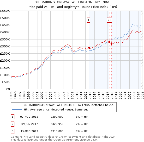 39, BARRINGTON WAY, WELLINGTON, TA21 9BA: Price paid vs HM Land Registry's House Price Index