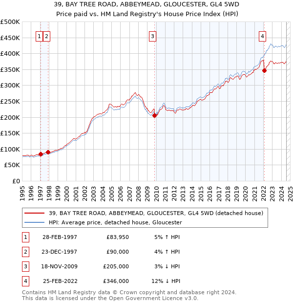 39, BAY TREE ROAD, ABBEYMEAD, GLOUCESTER, GL4 5WD: Price paid vs HM Land Registry's House Price Index