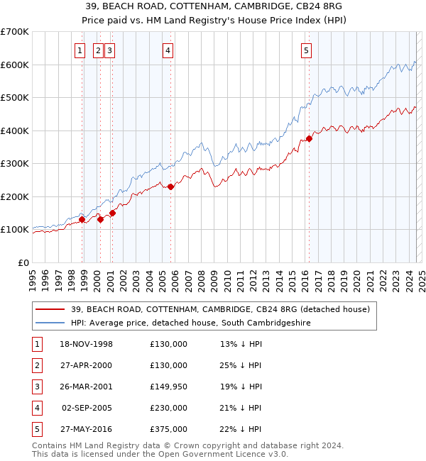 39, BEACH ROAD, COTTENHAM, CAMBRIDGE, CB24 8RG: Price paid vs HM Land Registry's House Price Index