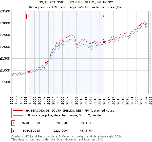 39, BEACONSIDE, SOUTH SHIELDS, NE34 7PY: Price paid vs HM Land Registry's House Price Index