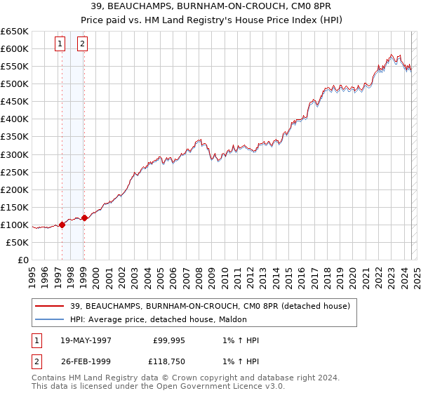 39, BEAUCHAMPS, BURNHAM-ON-CROUCH, CM0 8PR: Price paid vs HM Land Registry's House Price Index