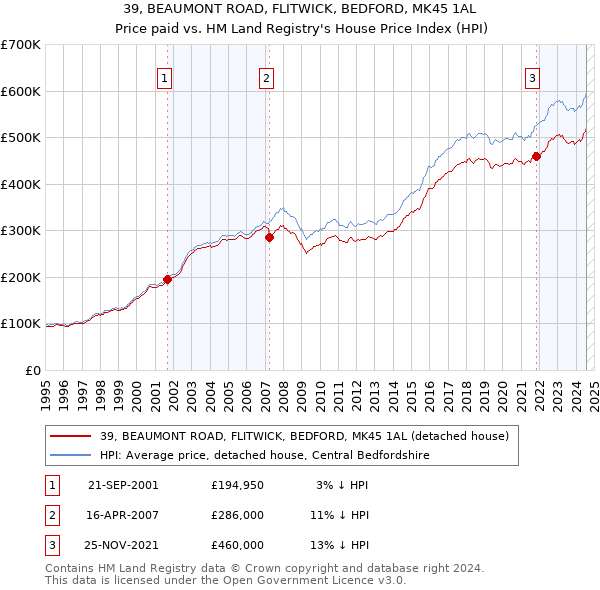 39, BEAUMONT ROAD, FLITWICK, BEDFORD, MK45 1AL: Price paid vs HM Land Registry's House Price Index