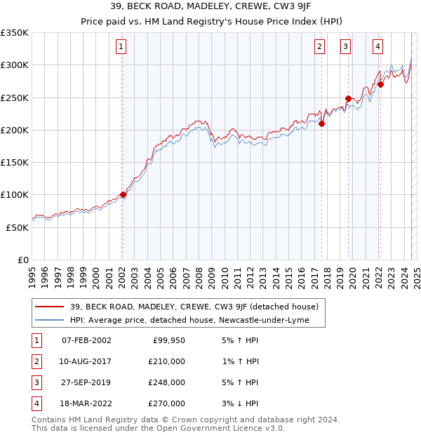 39, BECK ROAD, MADELEY, CREWE, CW3 9JF: Price paid vs HM Land Registry's House Price Index