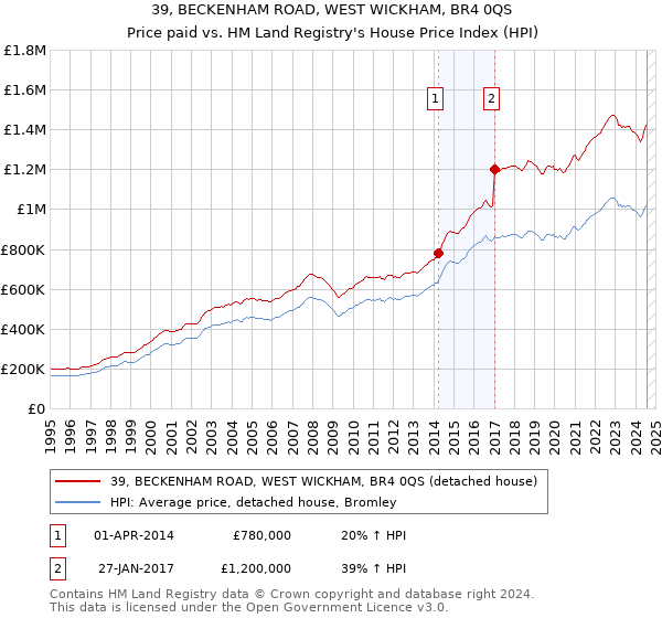 39, BECKENHAM ROAD, WEST WICKHAM, BR4 0QS: Price paid vs HM Land Registry's House Price Index