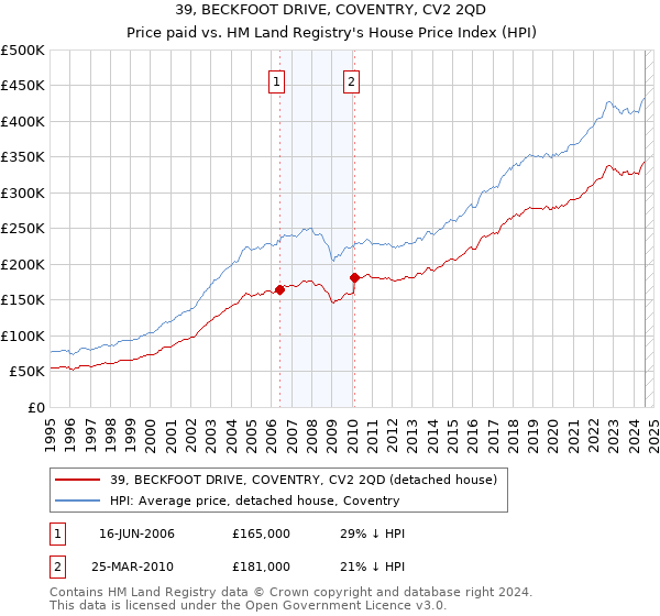 39, BECKFOOT DRIVE, COVENTRY, CV2 2QD: Price paid vs HM Land Registry's House Price Index