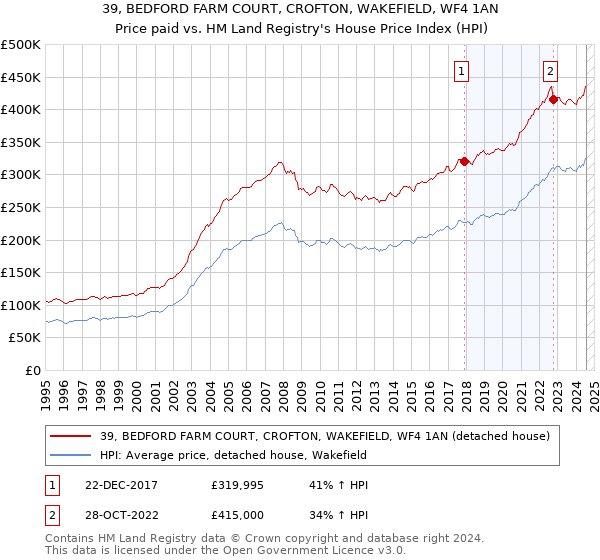 39, BEDFORD FARM COURT, CROFTON, WAKEFIELD, WF4 1AN: Price paid vs HM Land Registry's House Price Index