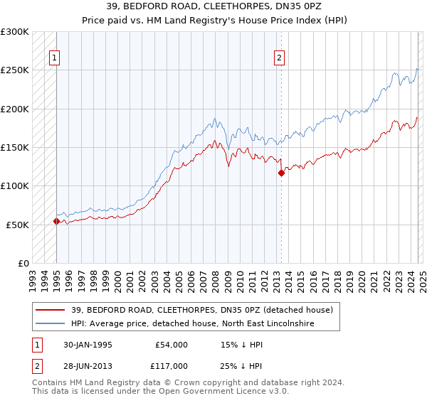 39, BEDFORD ROAD, CLEETHORPES, DN35 0PZ: Price paid vs HM Land Registry's House Price Index