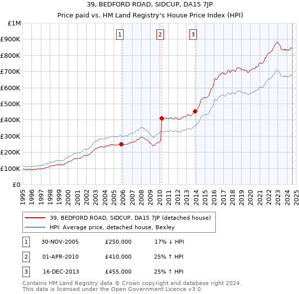 39, BEDFORD ROAD, SIDCUP, DA15 7JP: Price paid vs HM Land Registry's House Price Index