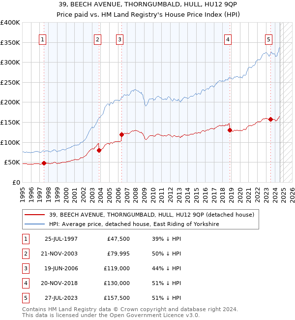 39, BEECH AVENUE, THORNGUMBALD, HULL, HU12 9QP: Price paid vs HM Land Registry's House Price Index