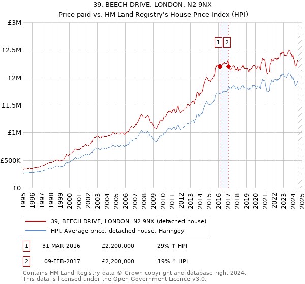 39, BEECH DRIVE, LONDON, N2 9NX: Price paid vs HM Land Registry's House Price Index