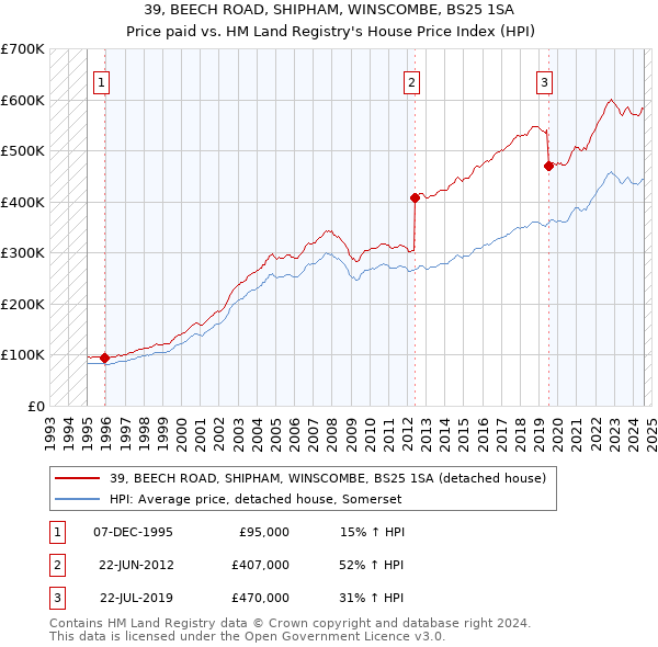 39, BEECH ROAD, SHIPHAM, WINSCOMBE, BS25 1SA: Price paid vs HM Land Registry's House Price Index