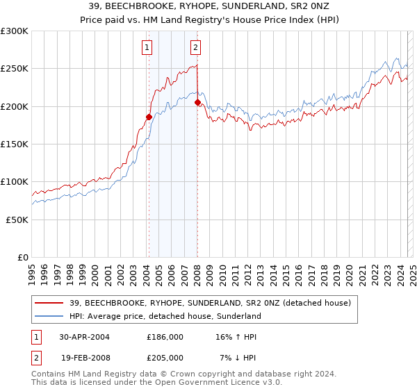 39, BEECHBROOKE, RYHOPE, SUNDERLAND, SR2 0NZ: Price paid vs HM Land Registry's House Price Index