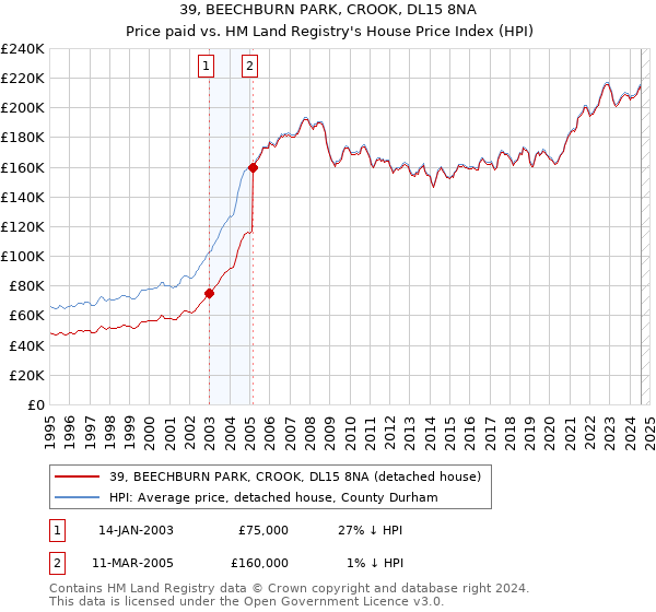 39, BEECHBURN PARK, CROOK, DL15 8NA: Price paid vs HM Land Registry's House Price Index